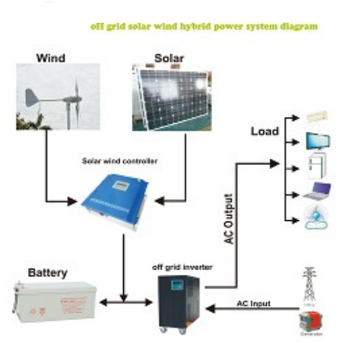1kW Wind and Solar Hybrid System